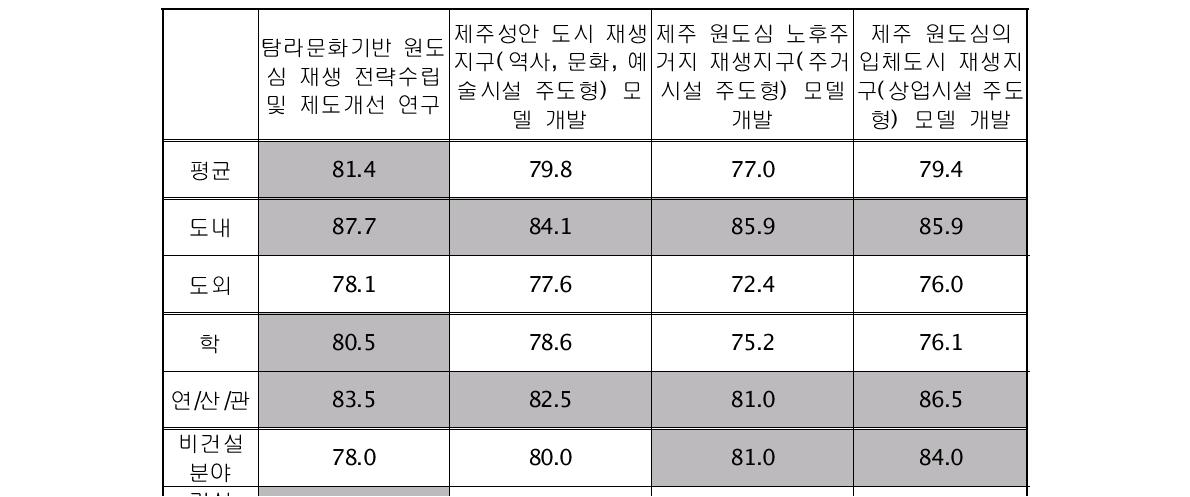 응답자별 세부과제 우선순위