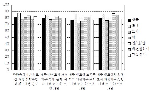 응답자별 세부과제 우선순위