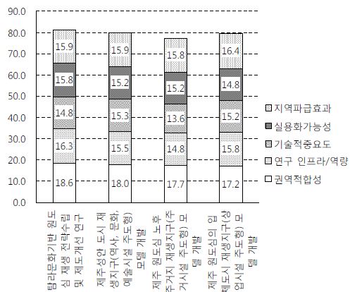 세부 평가기준에 의한 세부과제 우선순위