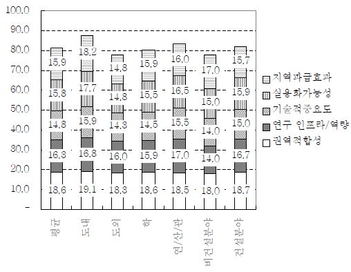 탐라문화기반 원도심 재생 전략수립 및 제도개선 연구 테마의 세부 평가기준에 의한 우선순위