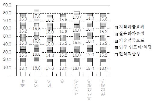 제주성안 도시 재생지구(역사, 문화, 예술시설 주도형) 모델 개발 테마의 세부 평가기준에 의한 우선순위