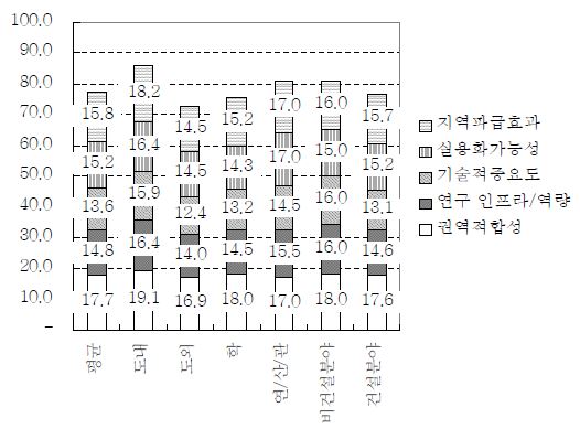 제주 원도심 노후주거지 재생지구(주거시설 주도형) 모델 개발 테마의 세부 평가기준에 의한 우선순위