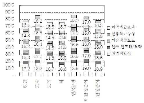 제주 원도심의 입체도시 재생지구(상업시설 주도형) 모델 개발 테마의 세부 평가기준에 의한 우선순위