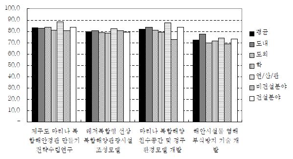 응답자별 세부과제 우선순위