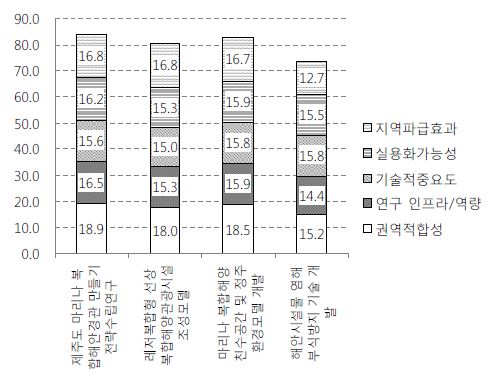 세부 평가기준에 의한 세부과제 우선순위