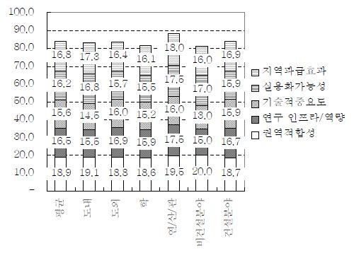 제주도 마리나 복합해안경관 만들기 전략수립연구 테마의 세부 평가기준에 의한 우선순위