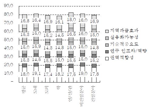 레저복합형 선상 복합해양관광시설 조성모델 테마의 세부 평가기준에 의한 우선순위