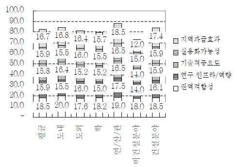 마리나 복합해양 친수공간 및 정주환경모델 개발 테마의 세부 평가기준에 의한 우선순위