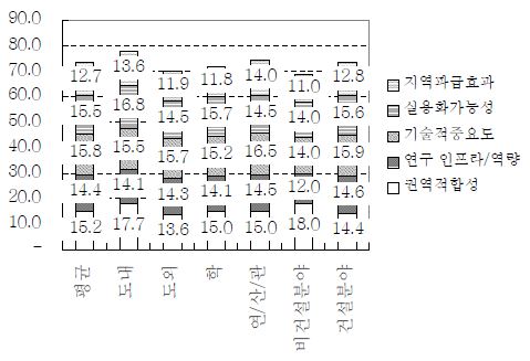 해안시설물 염해 부식방지 기술 개발 테마의 세부 평가기준에 의한 우선순위