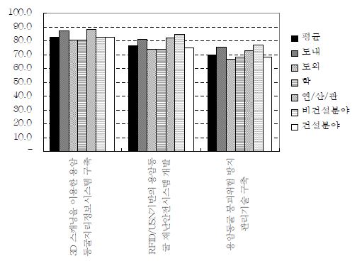 응답자별 세부과제 우선순위