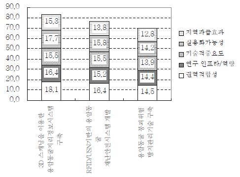 제주 화산섬 및 용암동굴 보전 및 관리기술 개발 과제테마의 항목별 우선순위