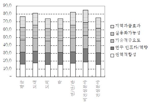 RFID/USN기반의 용암동굴 재난안전시스템 개발 테마의 세부 평가기준에 의한 우선순위