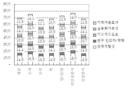 용암동굴 붕괴위험 방지관리기술 구축 테마의 세부 평가기준에 의한 우선순위