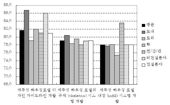 응답자별 세부과제의 우선순위