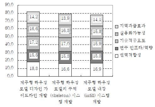 세부평가 기준의 의한 세부과제 우선순위