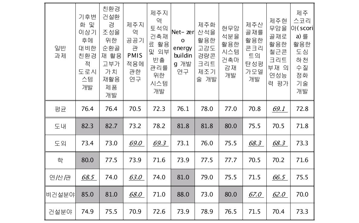 응답자별 일반과제의 우선순위