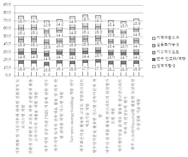 세부 평가기준에 의한 일반과제의 우선순위 점수