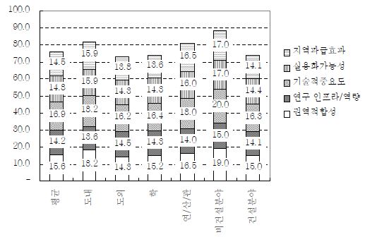 Net-zero energy building 개발 연구 테마의 세부 평가기준에 의한 우선순위