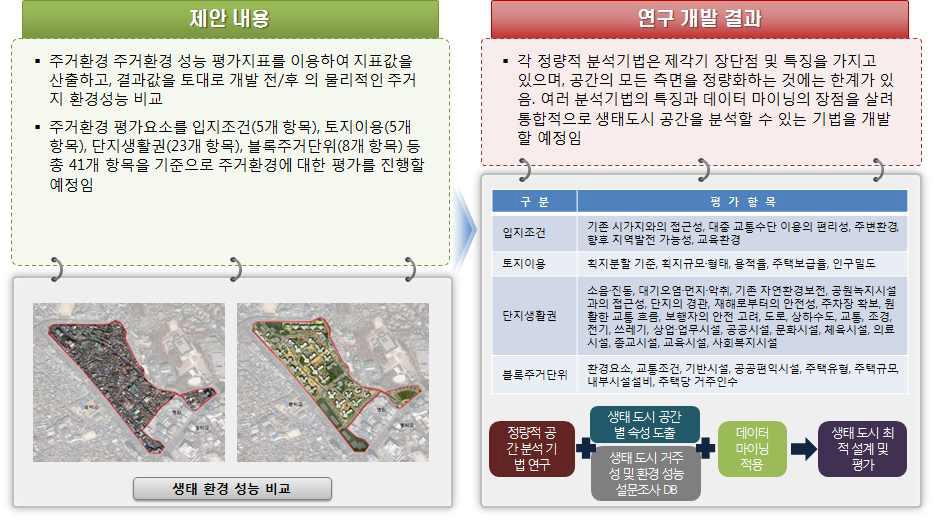 재개발사업 전·후 주거환경