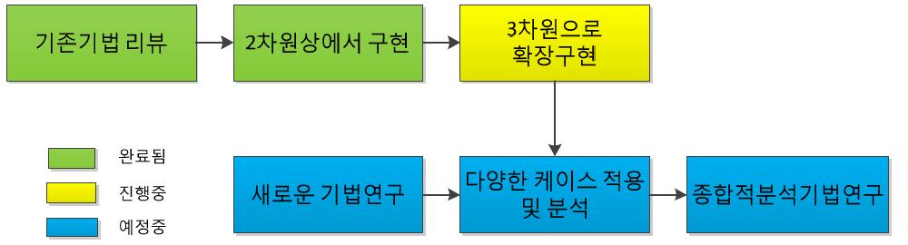 전체 연구 프로세스 및 진행사항