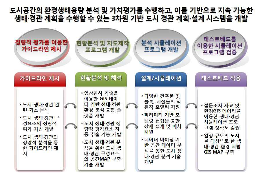 연구개발 목표