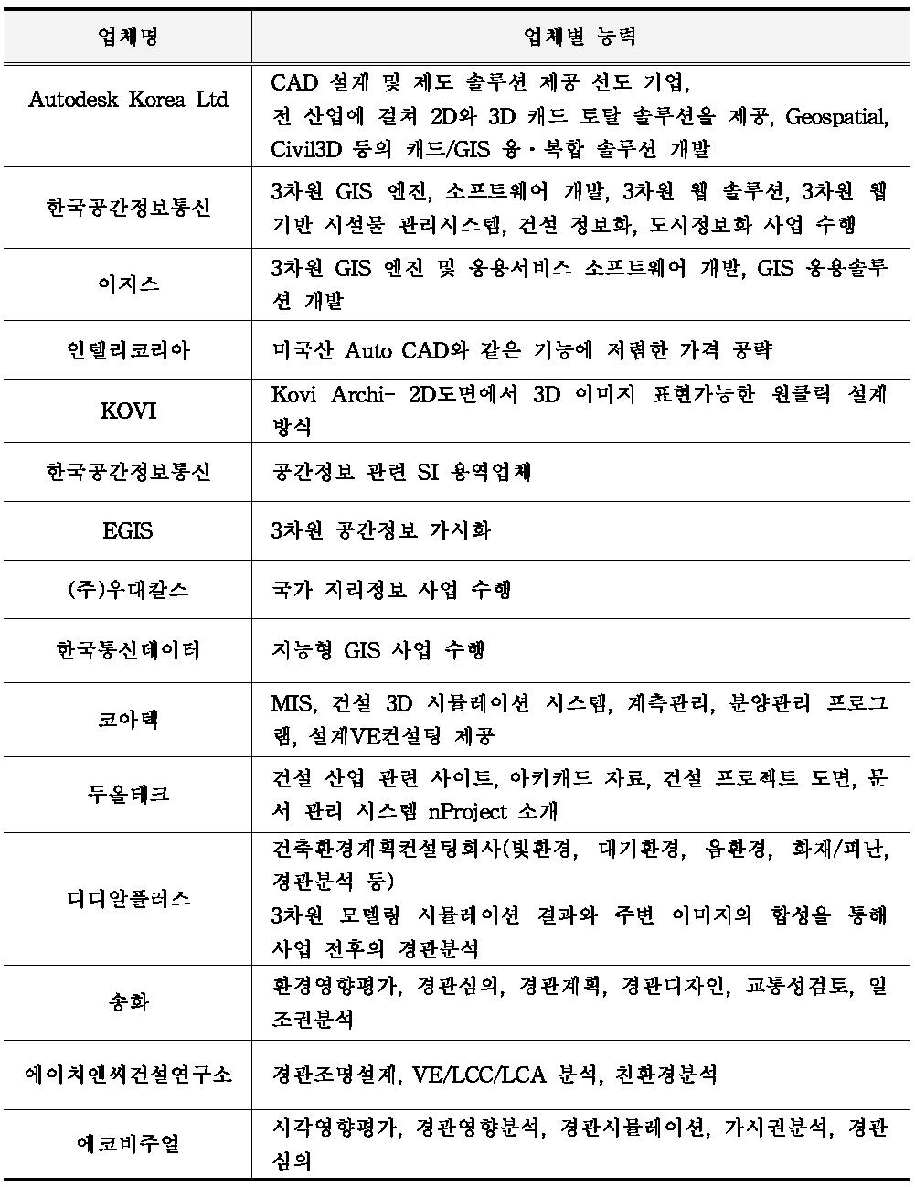 국내 데이터마이닝 기술 비교