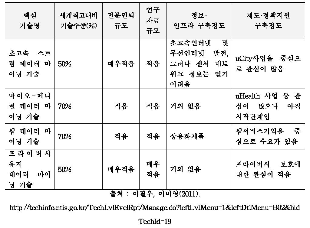 국내 데이터마이닝 기술 비교