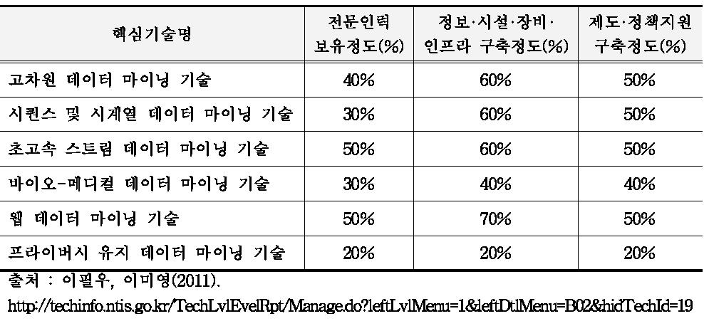 국내 데이터마이닝 기술 역량