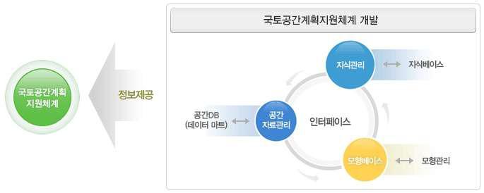 국토공간계획지원체계 개발목적