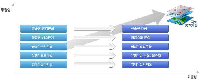 토지개발가능지분석