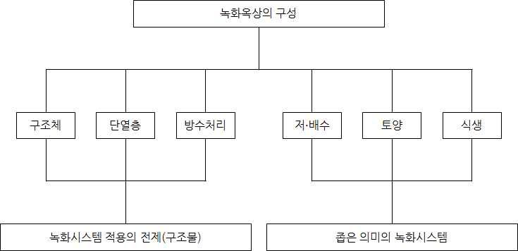 녹화옥상의 구성 개요