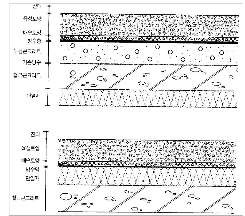 녹화옥상의 구성 모델(상:기존건축물, 하:신축건축물)