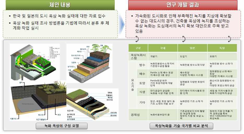 도시옥상녹화 실태조사 기술