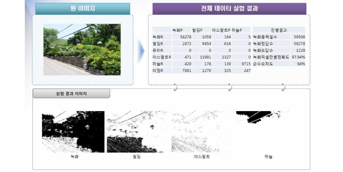 도시옥상녹화 실태조사 영상인식 실험 결과