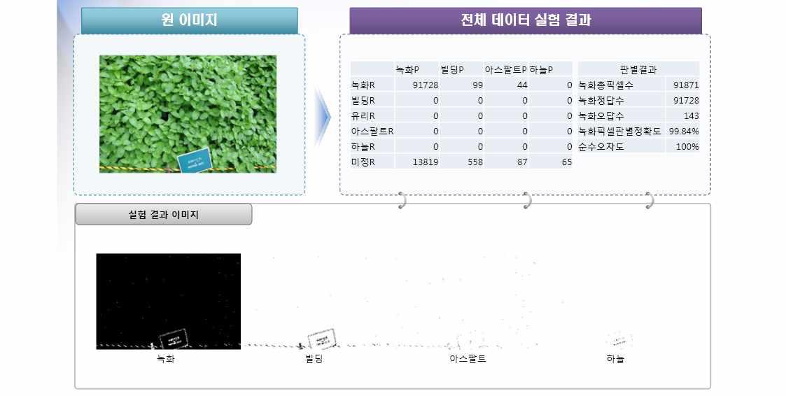 도시옥상녹화 실태조사 영상인식 실험 결과