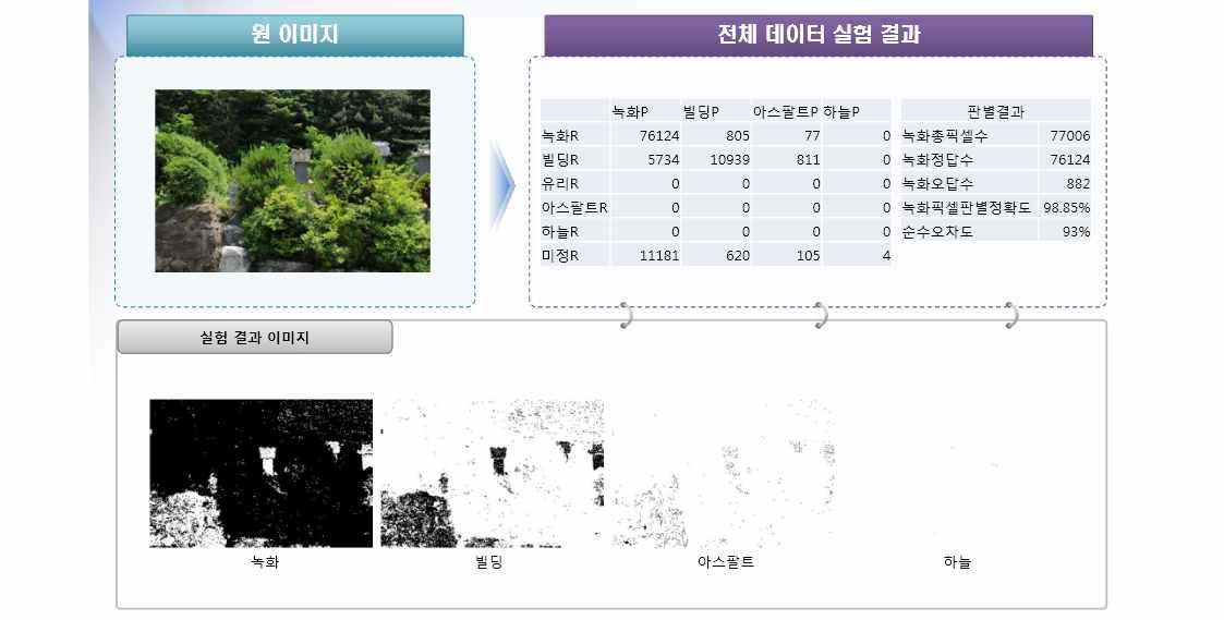 도시옥상녹화 실태조사 영상인식 실험 결과