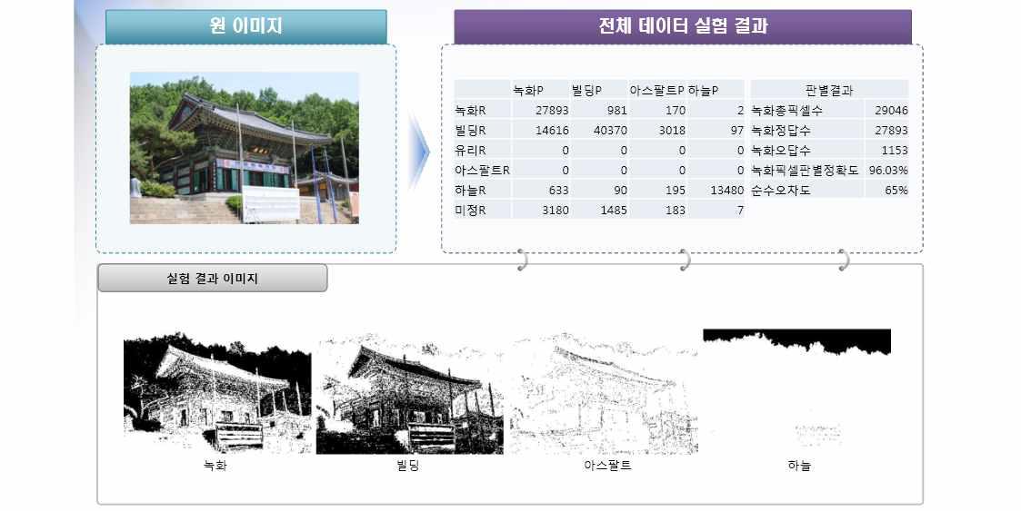 도시옥상녹화 실태조사 영상인식 실험 결과