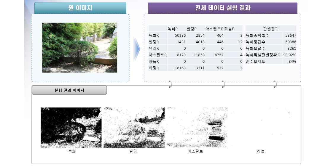 도시옥상녹화 실태조사 영상인식 실험 결과