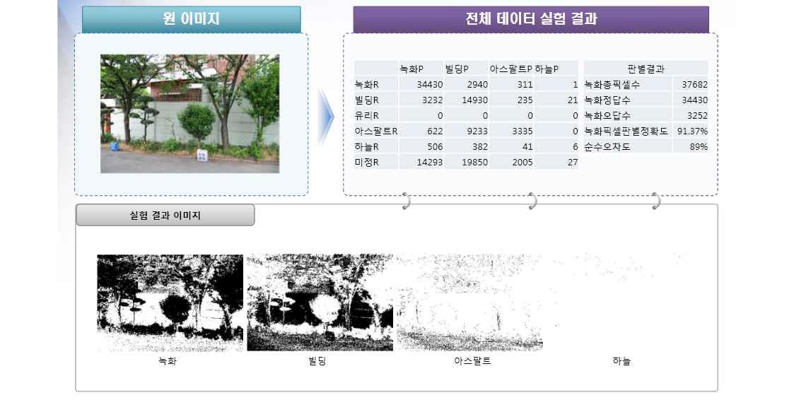 도시옥상녹화 실태조사 영상인식 실험 결과