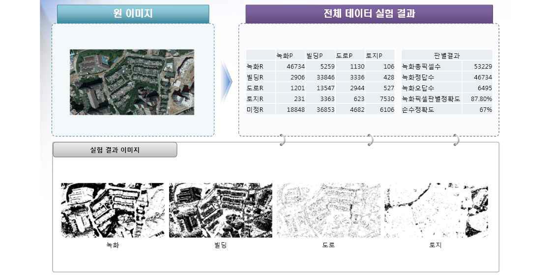 도시옥상녹화 실태조사 영상인식 실험 결과