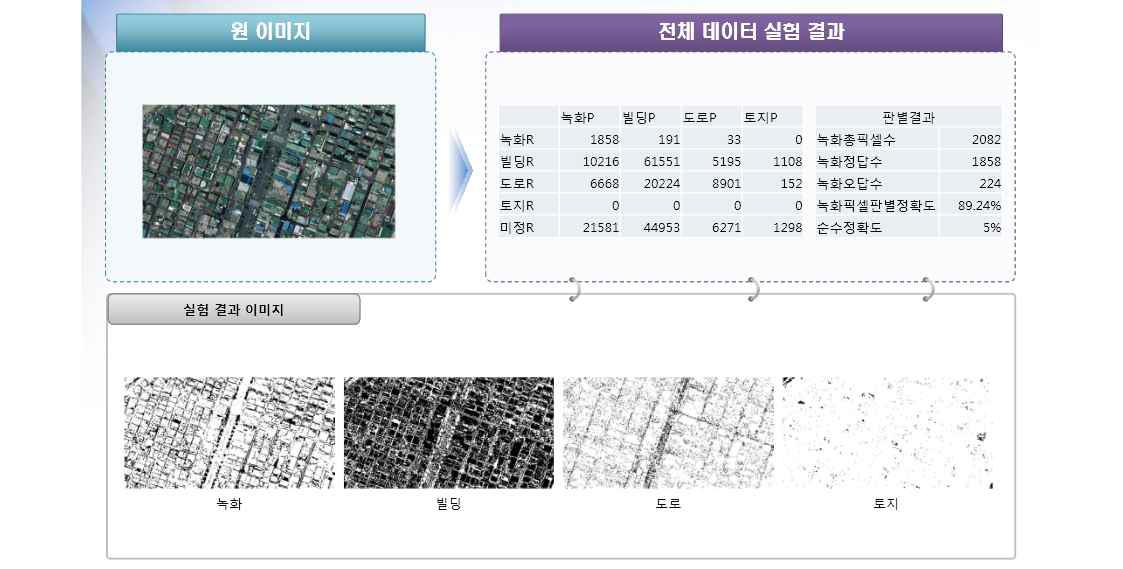 도시옥상녹화 실태조사 영상인식 실험 결과