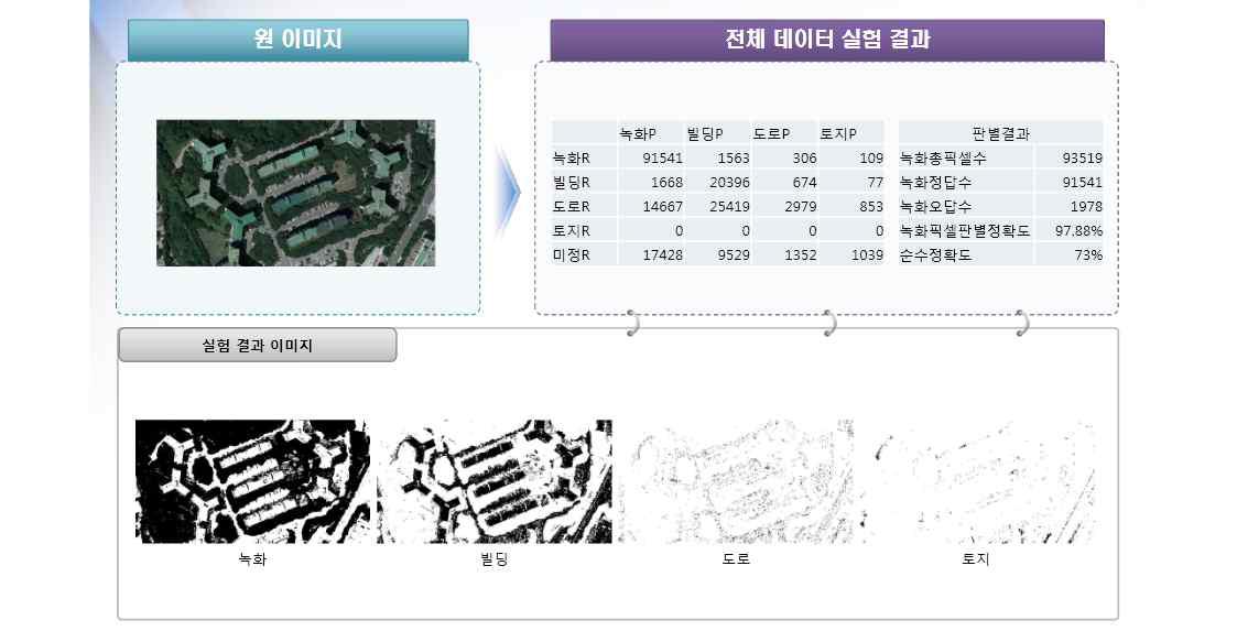 도시옥상녹화 실태조사 영상인식 실험 결과