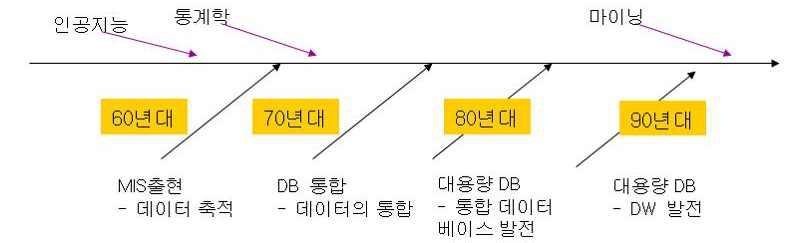 데이터 마이닝의 출현