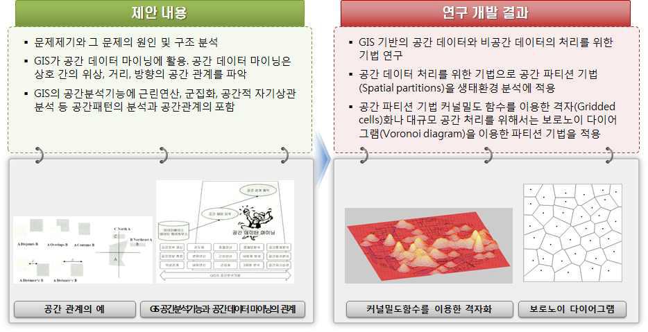 공간데이터 마이닝 기법 연구