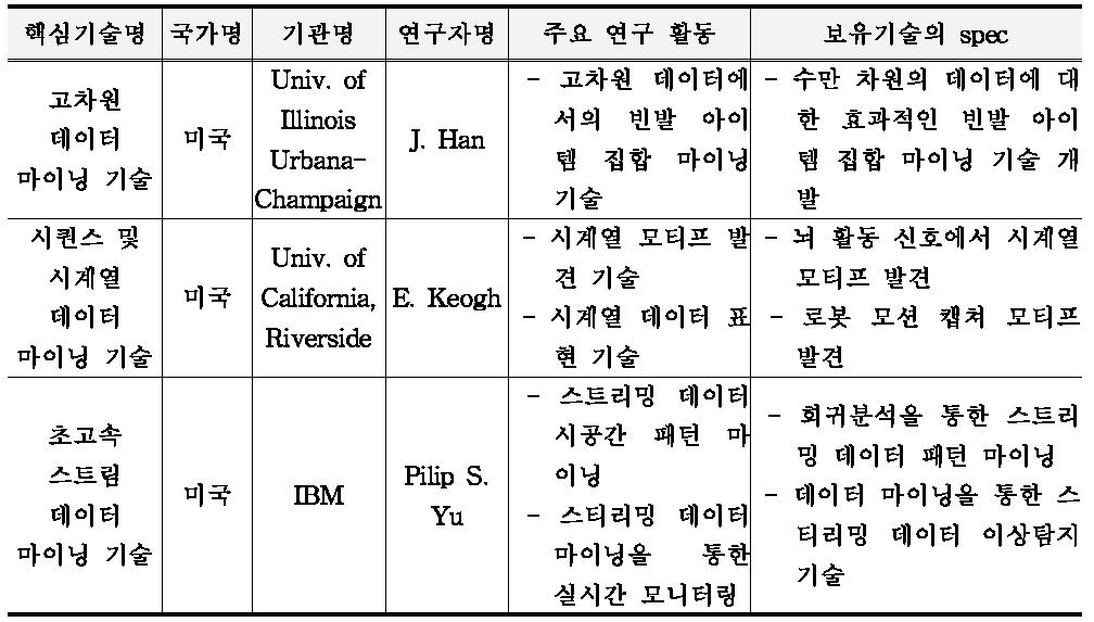 관련산업 특허의 동향