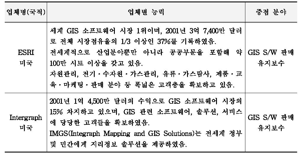 외국 기술 개발업체