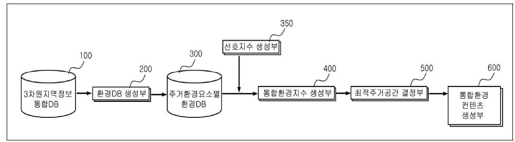 맞춤형 주거환경정보 조회시스템 조회방법