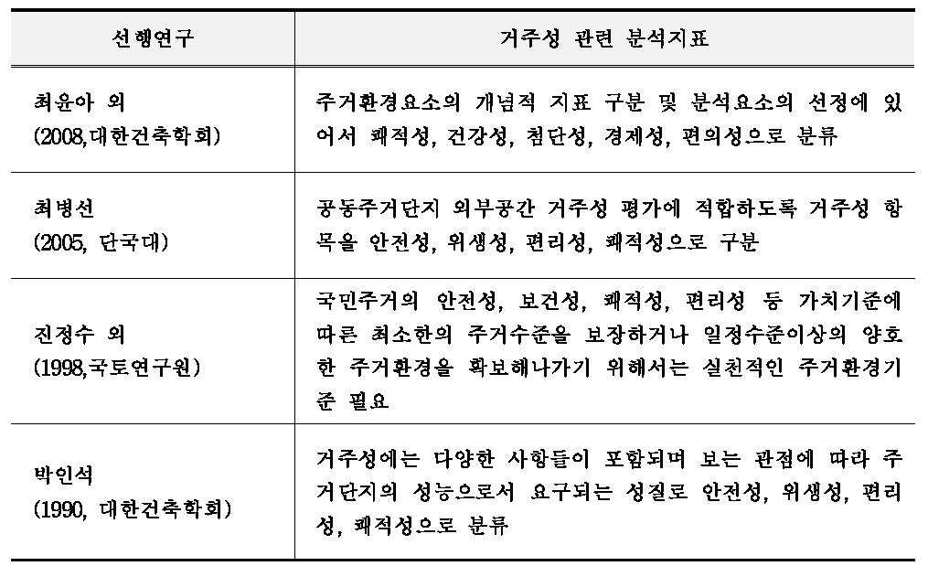 거주성 관련 분석 지표 연구 사례