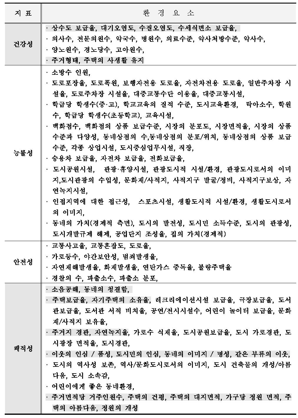 도시환경요소