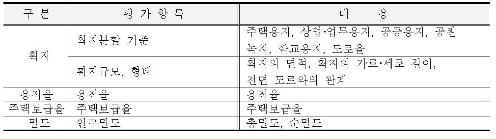 토지이용